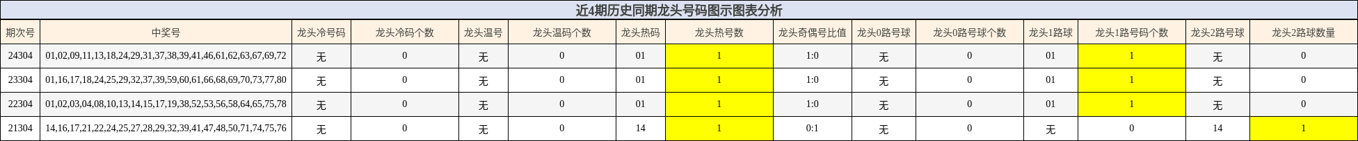 龙头号码分析