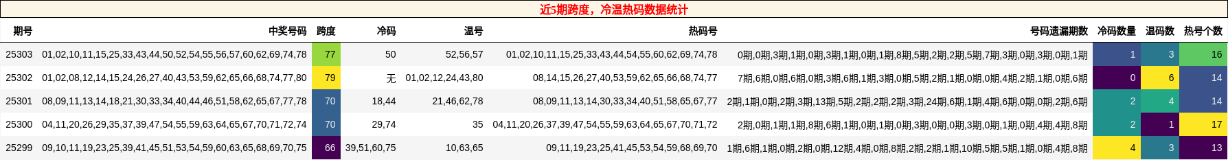 跨度分析，冷温热码分析