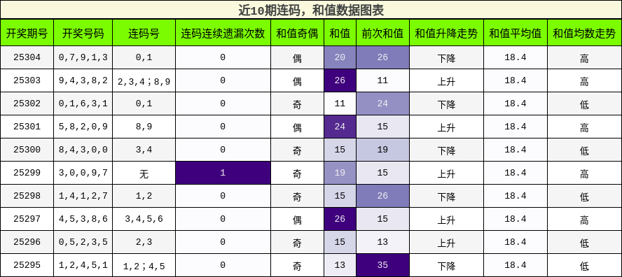 连码分析，和值分析