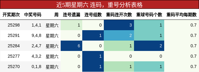 连码分析，重号分析