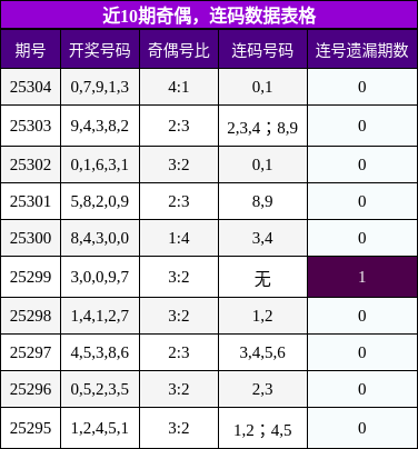 奇偶分析，连码分析