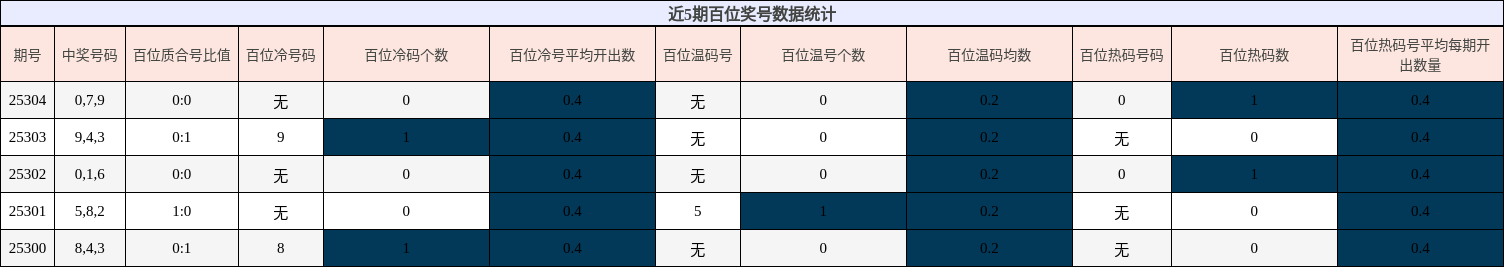 百位奖号分析