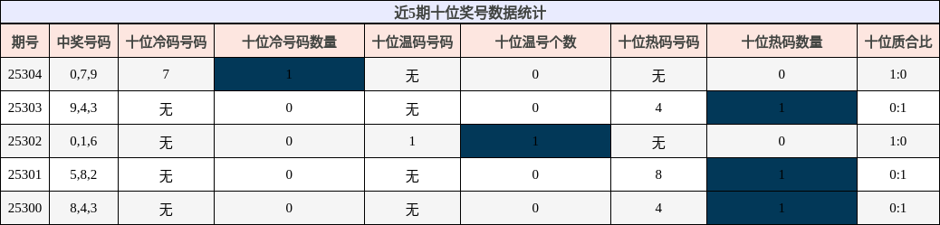十位奖号分析