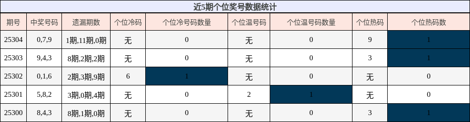 个位奖号分析