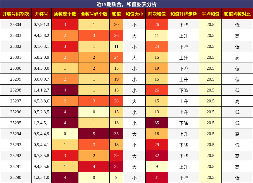 质合分析，和值分析