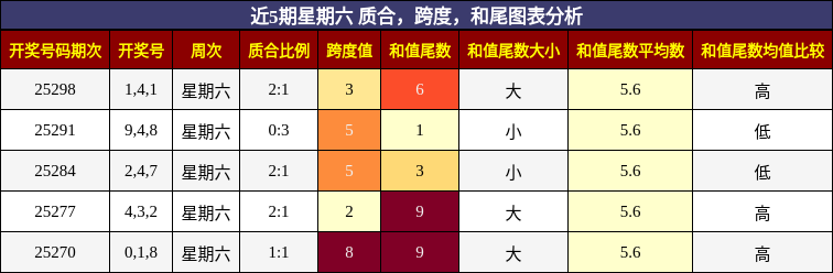 质合分析，跨度分析，和尾分析