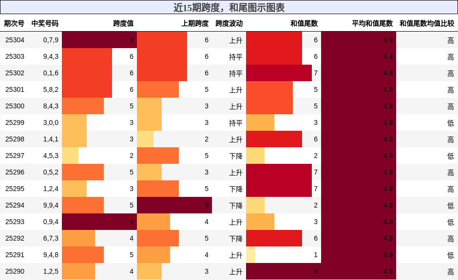 跨度分析，和尾分析