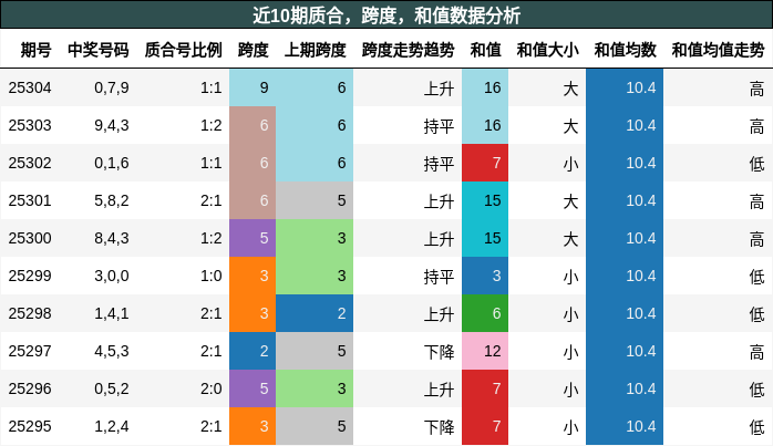 质合分析，跨度分析，和值分析