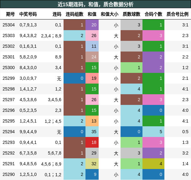 连码分析，和值分析，质合分析