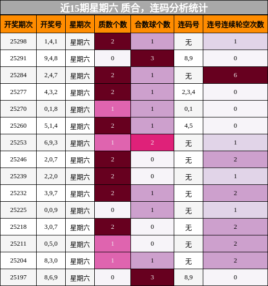 质合分析，连码分析