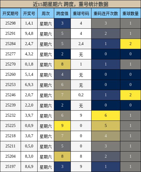 跨度分析，重号分析