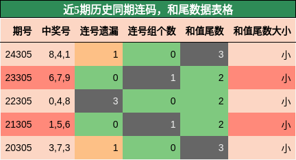 连码分析，和尾分析