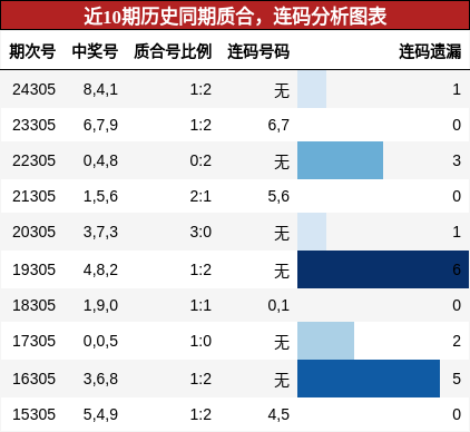 质合分析，连码分析