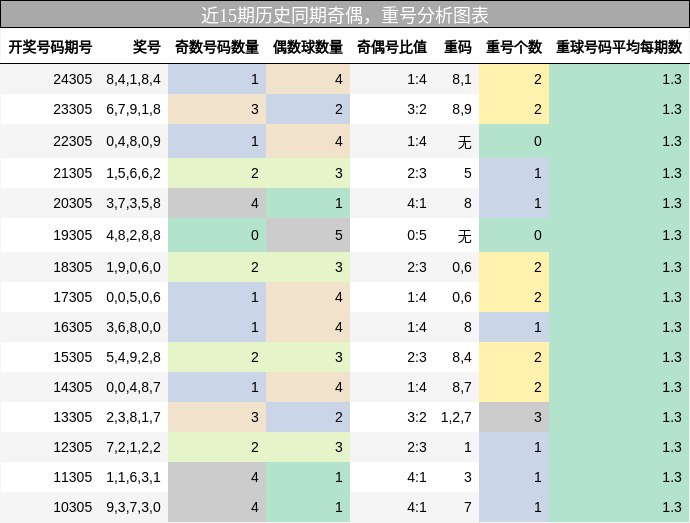 奇偶分析，重号分析