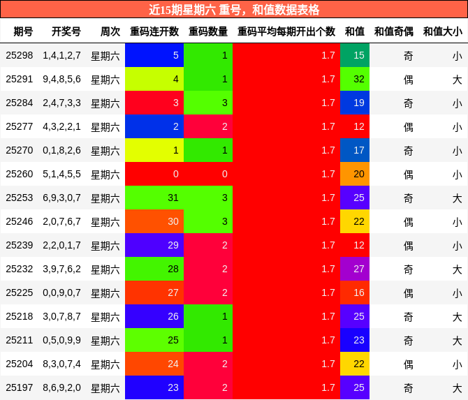 重号分析，和值分析