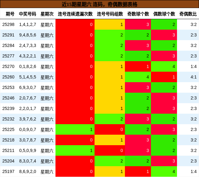连码分析，奇偶分析