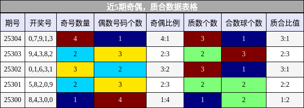 奇偶分析，质合分析