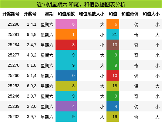 和尾分析，和值分析