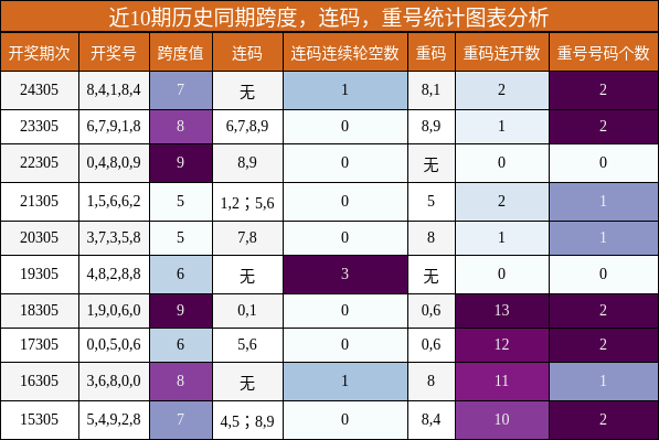 跨度分析，连码分析，重号分析