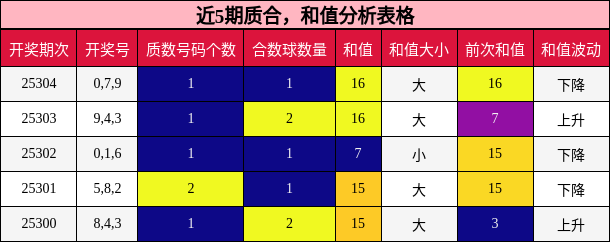 质合分析，和值分析