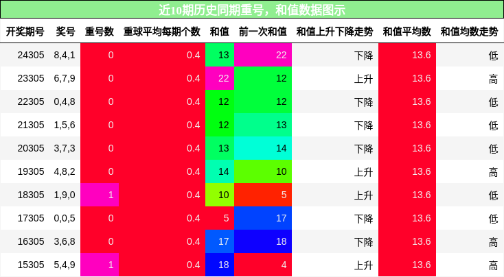 重号分析，和值分析