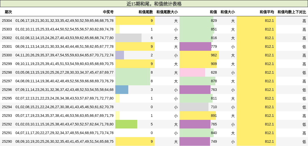 和尾分析，和值分析