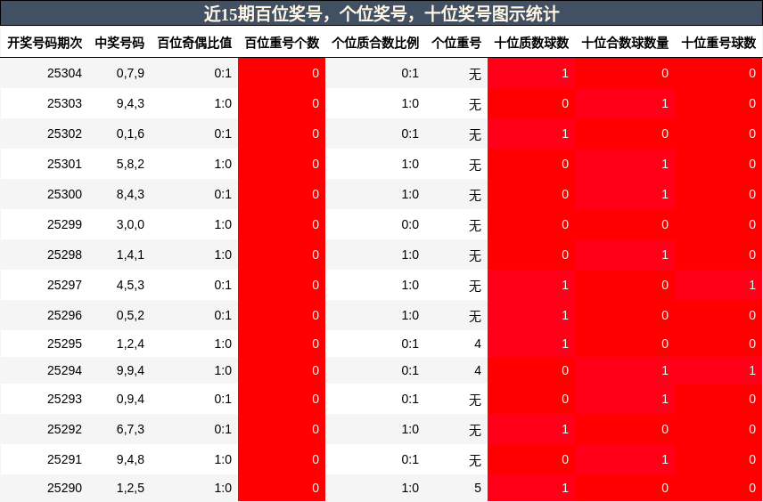 百位奖号分析，个位奖号分析，十位奖号分析