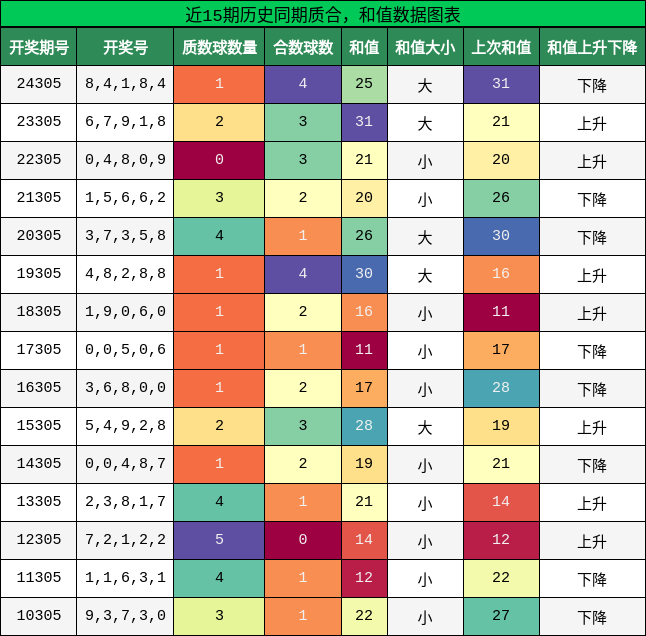质合分析，和值分析