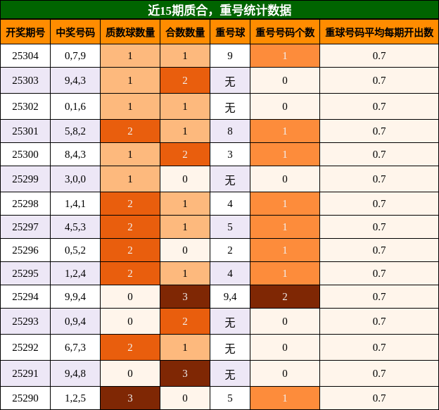 质合分析，重号分析