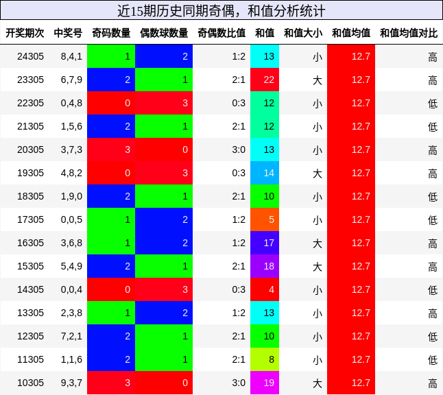 奇偶分析，和值分析