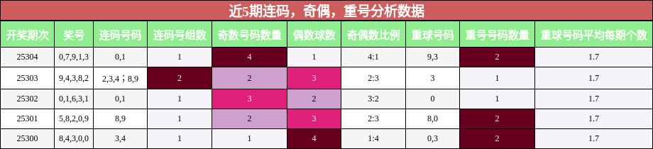 连码分析，奇偶分析，重号分析
