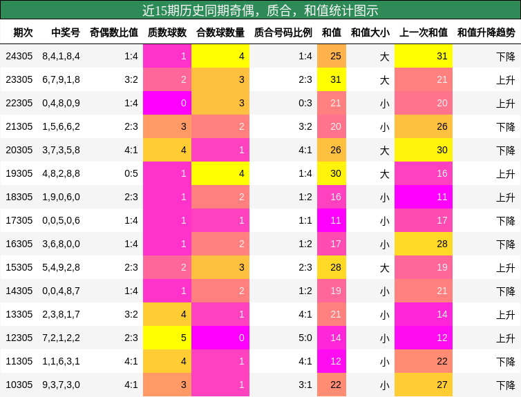 奇偶分析，质合分析，和值分析