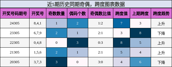 奇偶分析，跨度分析