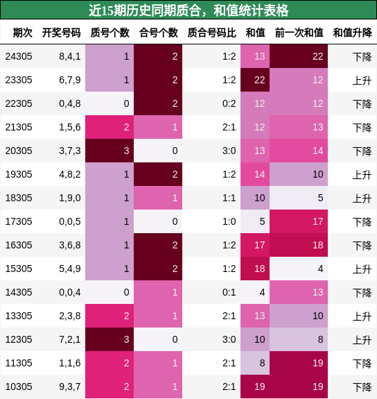 质合分析，和值分析