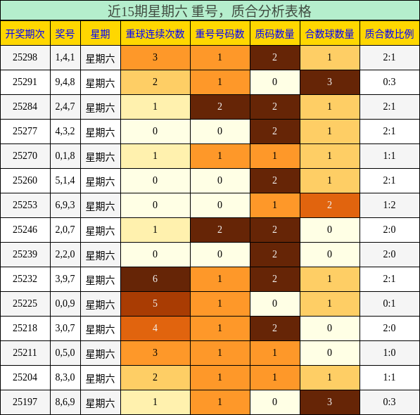 重号分析，质合分析
