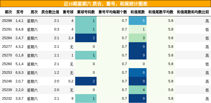 质合分析，重号分析，和尾分析