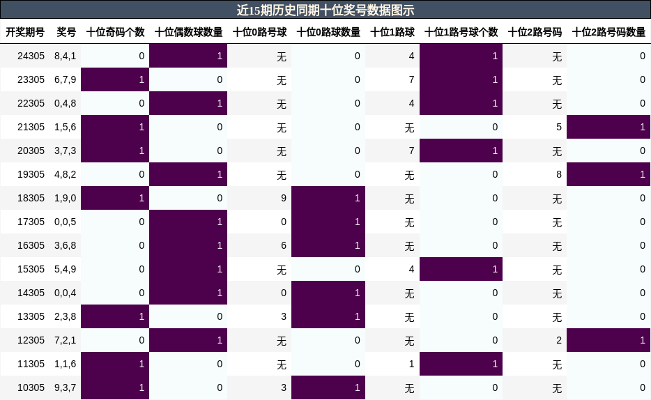 十位奖号分析