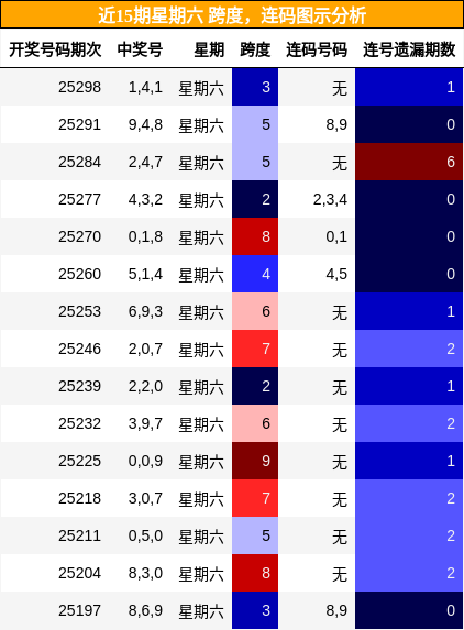 跨度分析，连码分析