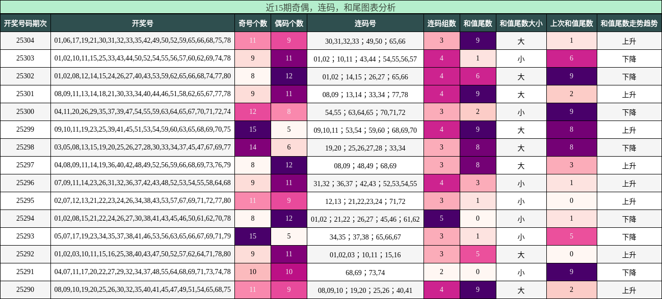 奇偶分析，连码分析，和尾分析
