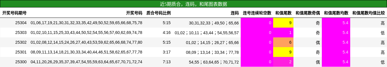 质合分析，连码分析，和尾分析
