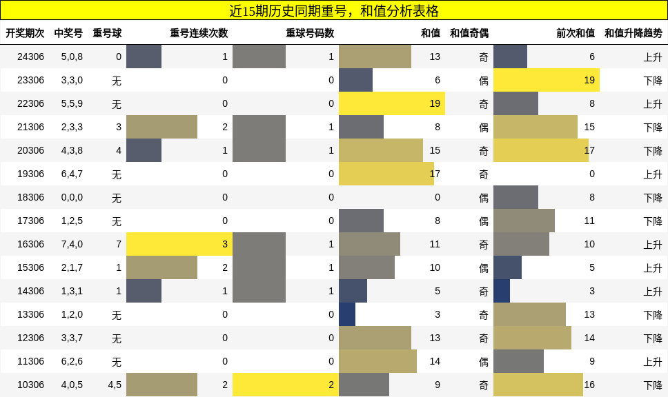 重号分析，和值分析