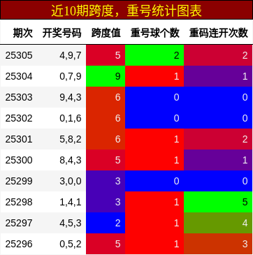 跨度分析，重号分析