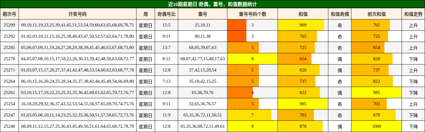 奇偶分析，重号分析，和值分析