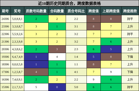 质合分析，跨度分析
