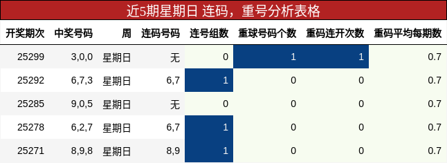 连码分析，重号分析