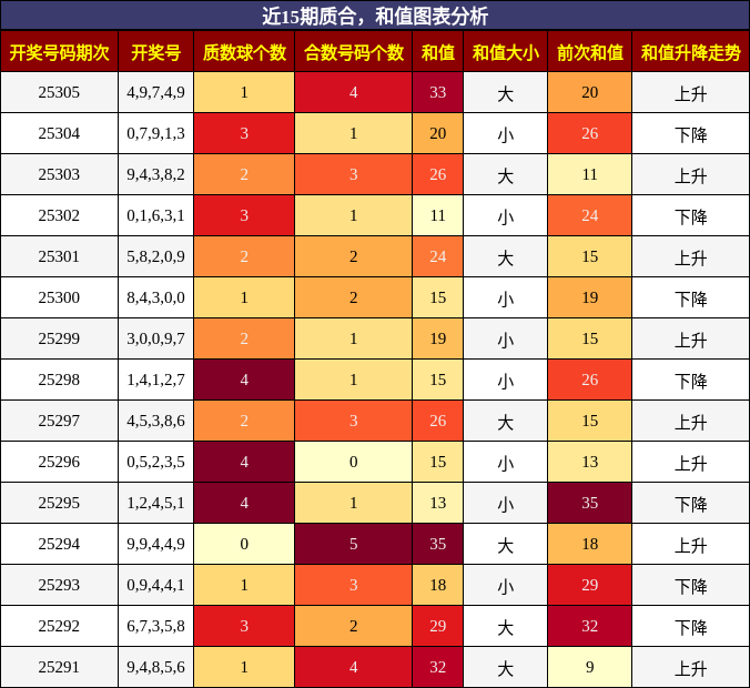 质合分析，和值分析