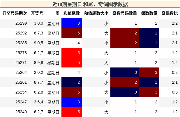 和尾分析，奇偶分析