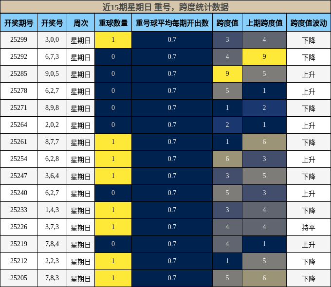 重号分析，跨度分析