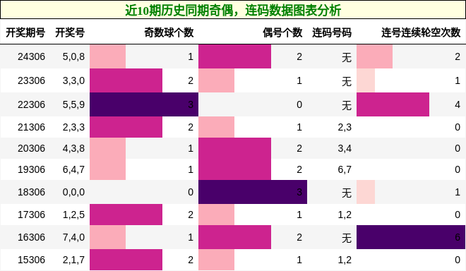 奇偶分析，连码分析