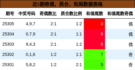 奇偶分析，质合分析，和尾分析